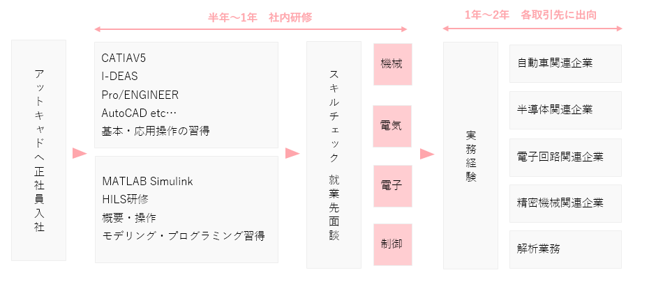 キャリアステップ